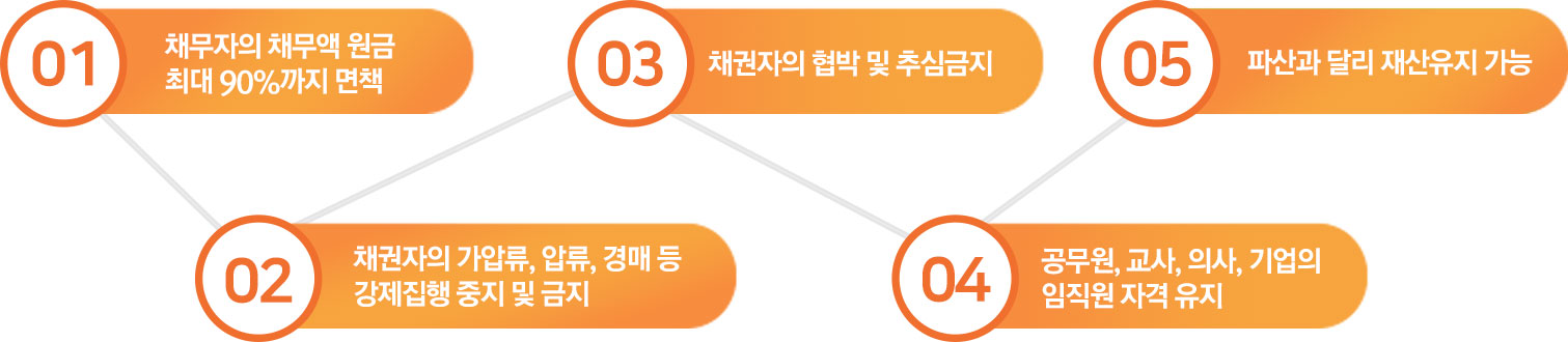 개인회생